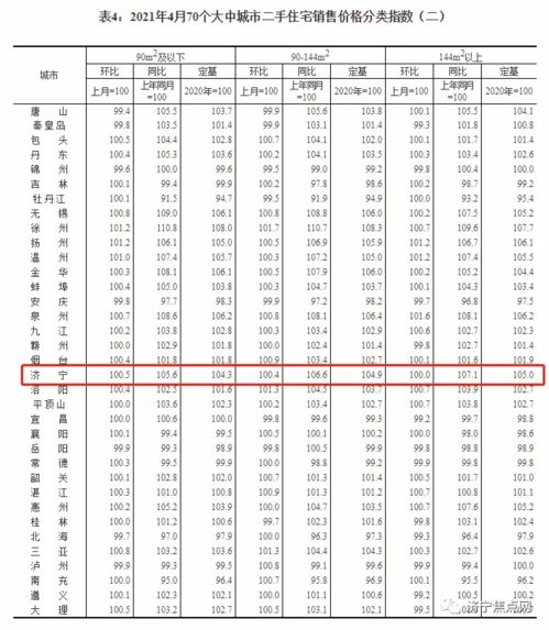 持续上涨 济宁2021年4月最新房价指数出炉