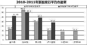 新股上市后市盈率和行业其他股票比较哪个高