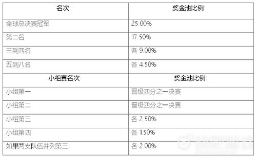 2020全球总决赛奖金（2020全球总决赛奖金池） 第1张