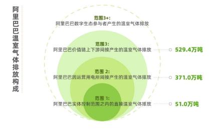 阿里成立碳能管理公司