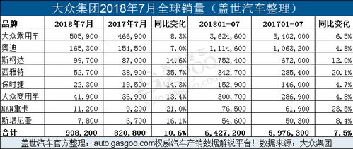 大众集团7月全球销量增近11 在华销量微增0.1 