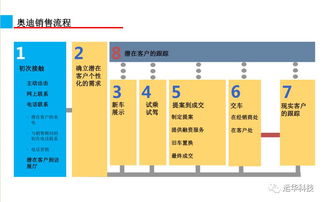 2017汽车营销高级研修班 汽车销售技能篇