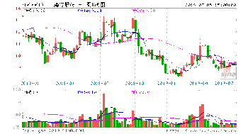 600619海立股份怎么样呢?