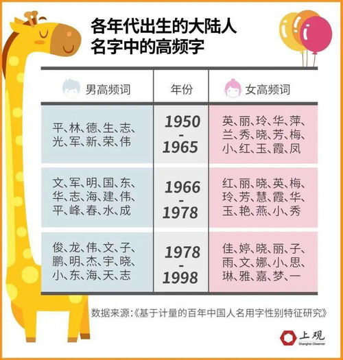 2020年新生儿名字使用频率出炉,又是台湾偶像剧风格 我们比较两岸姓名大数据,发现