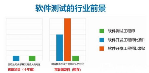 软件测试行业前景怎么样 值不值得转行学测试