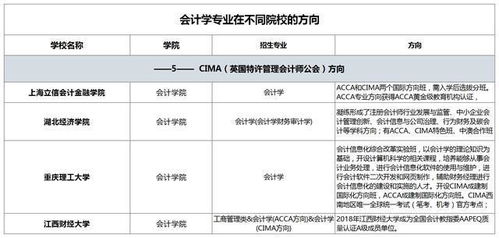 统计了500 大学会计学专业,有8大研究方向,高考志愿填报别选错