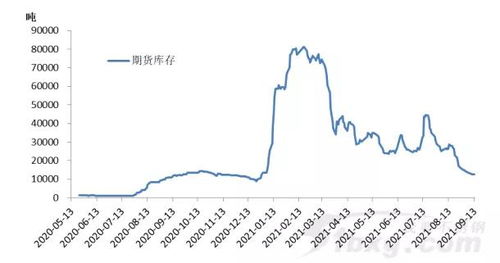 期货上涨的依据是什么？