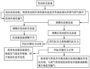 发动机怠速不稳的故乡诊断与排除毕业论文