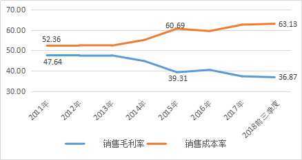 成本利润率（纯利率）比销售利润率（毛利率）的百分比高呢？