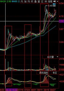 利用Macd120分钟操作