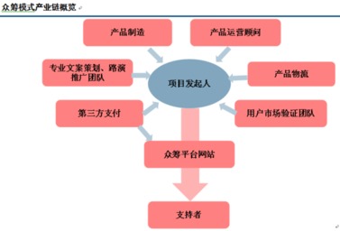 什么是新三板众筹融资？有优质平台推荐吗？