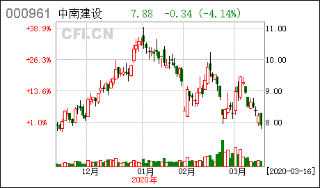 中南建设召开临时股东大会对股票有什么影响