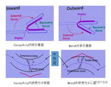 我们对比分析一下内 外折的差异及优缺点,三星 华为哪个更好 