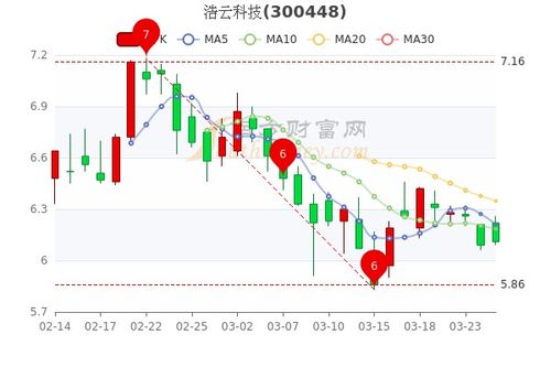 浩云科技股票从两百多元到现在五十多元是否送过股