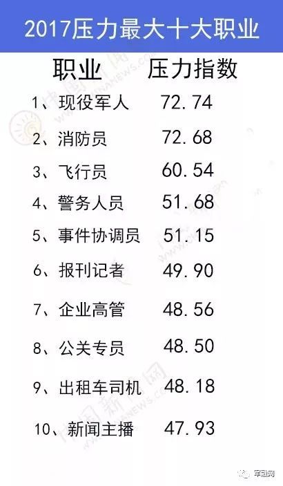 军人压力排名第一,年薪18万,你羡慕吗