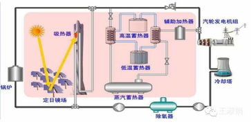 国内能做光热发电系统集成的公司有哪些