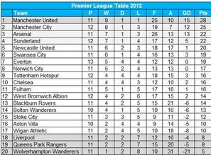 2012英超积分榜利物浦陷降级圈 曼联压曼城登顶 