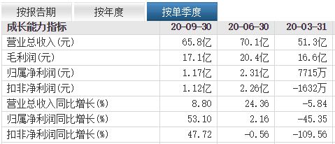 三季报披露是好是坏...?