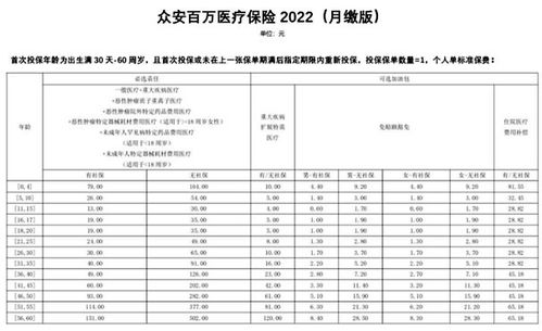 众安保险600万医疗一年多少钱 提供众安百万医疗险价格表(众安百万医疗保险表怎么填)