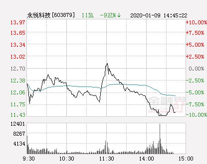 快讯 永悦科技跌停 报于11.43元