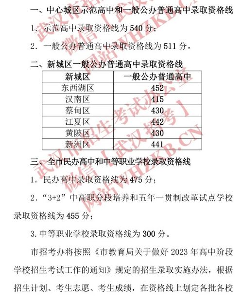 2023年湖北武汉中考录取分数线公布 7月3日 4日考生可申请中考成绩复核 