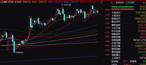 2022年上证指数最高点和最底点是多少