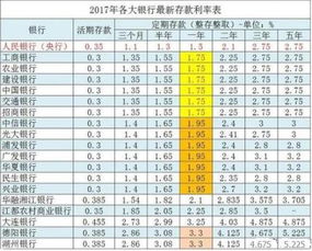 老人存钱只信银行,请问哪个银行定期利息高 