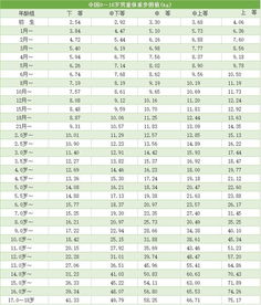 2017最新孩子1 18岁身高发育对照表,快来测测娃儿能长多高 