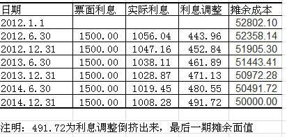 应付债券的计算