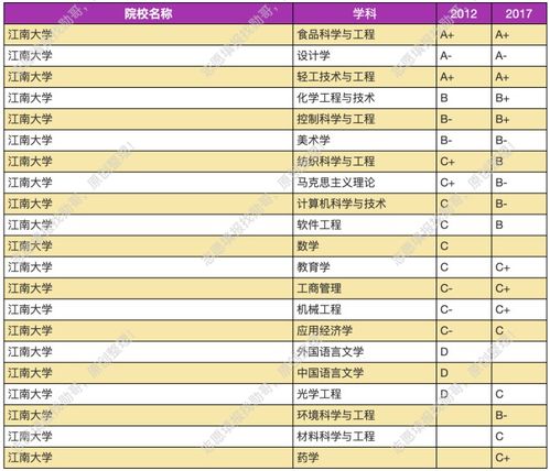 江南大学在211中什么水平，江南大学排名第几