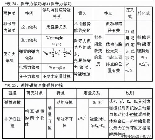 高中物理 高中必备知识点,汇聚在51张表格里啦