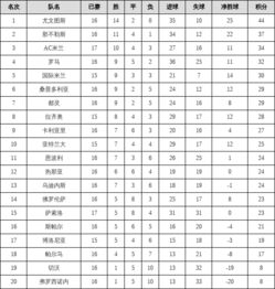 意甲17到18赛季积分,1718赛季意甲积分榜