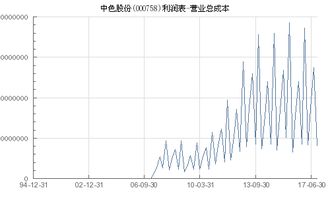 请教各位高手帮忙分析下000758中色股份我32.5的成本后期能否解套?下周应该怎么操作?