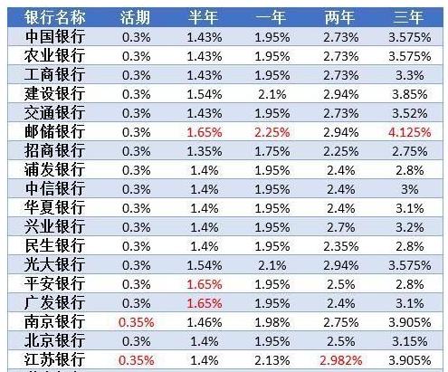 银行存款一年的利润可以得到是多少