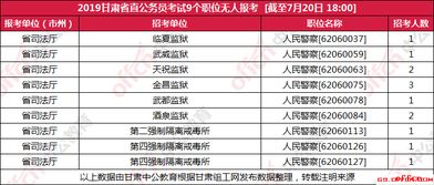 2019甘肃省公务员考试报名人数统计 省直4703人过审 平均竞争比17 1