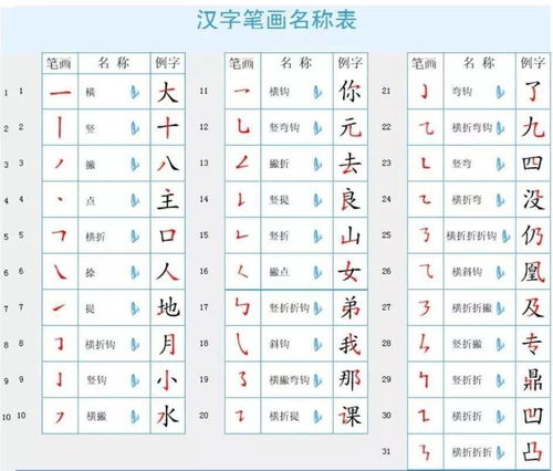 29个汉字基本笔画名称儿歌和偏旁部首表,非常实用