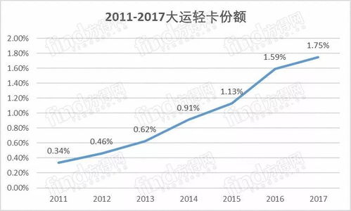 轻卡市场7年 谁动了 福田 江淮 江铃 东风的奶酪 这三家企业不容小觑 头条