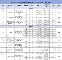 第100批3099套房源价格公示 主城区惊现 8字头