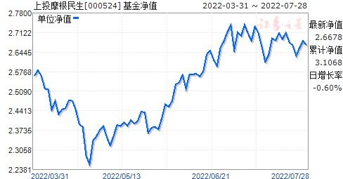 上投摩根 哪个基金好