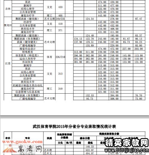 2023年高考录取分数线？沈阳体育学院多少分能考上