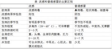 流感 四川省进入流感流行季,防流感知识请大家拿走