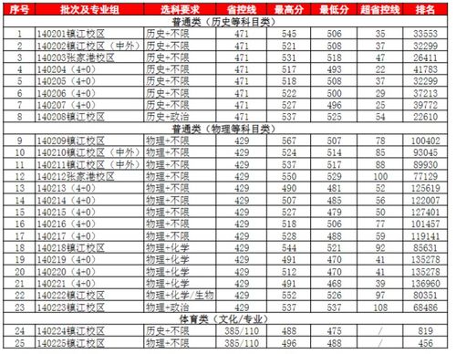 2023江苏各专业录取分公布 2022江苏高考分数线