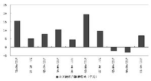 融资余额不断增加，股价不断下跌怎么回事