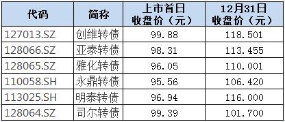 可转换债券 是什么意思啊？