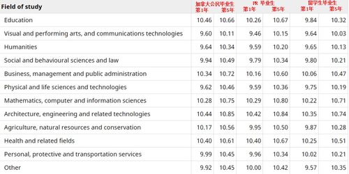 加拿大统计局发布留学生真实薪资 硕士博士哭了 大批人毕业后回国