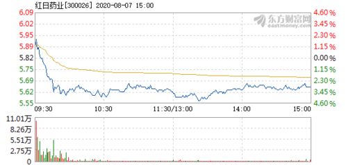 红日药业为什么下跌八月份能涨吗