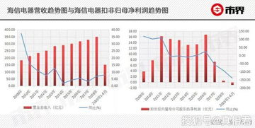 海信家电上半年扣非净利近两倍增长