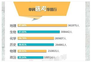 新高考 3 1 2 模式下 物理 生物 地理 或将成为第一大组合,但是有一个明显的弊端