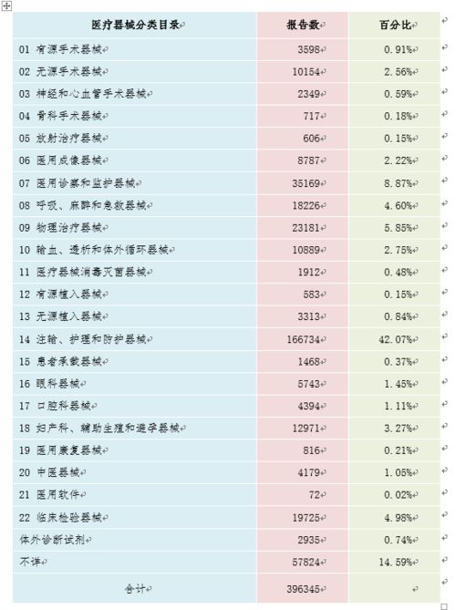 医疗器械分类目录编码是什么意思