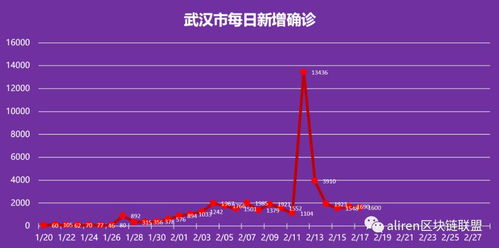 大数据预测丨华北 东北疫情结束时间表